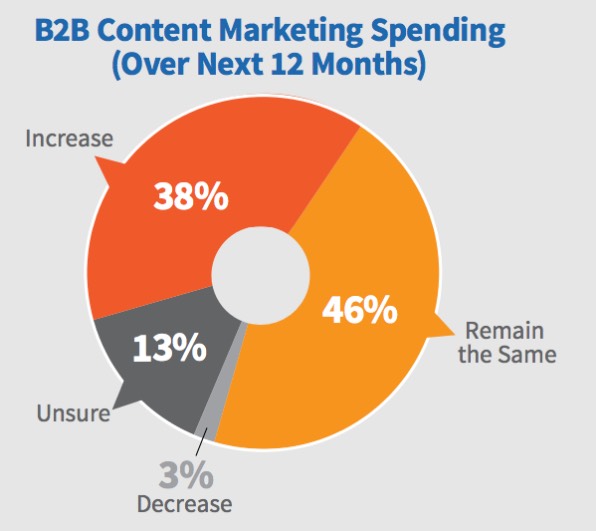 B2B Content Marketing Spending (Over Next 12 Months)