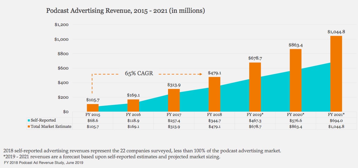 Podcast Advertising Revenue, 2015 - 2021 (in millions) - FY 2018 Podcast Ad Revenue Study, June 2019
