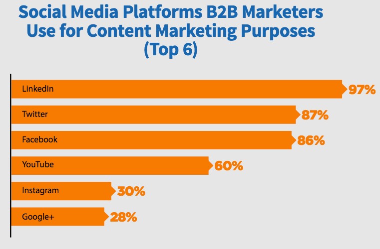 97% of B2B marketers use LinkedIn to distribute content