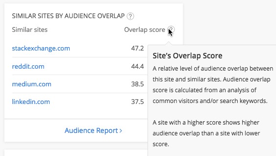 Alexa's audience overlap data for Quora