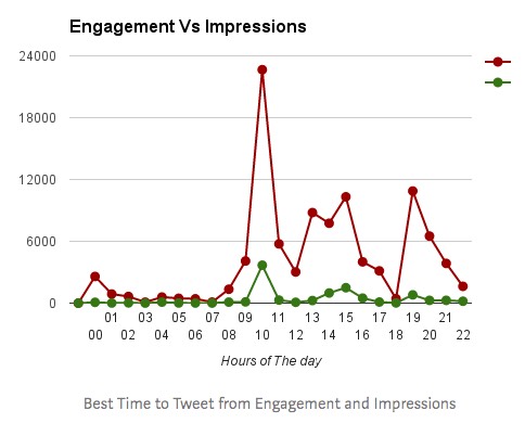 Engagement vs impressions